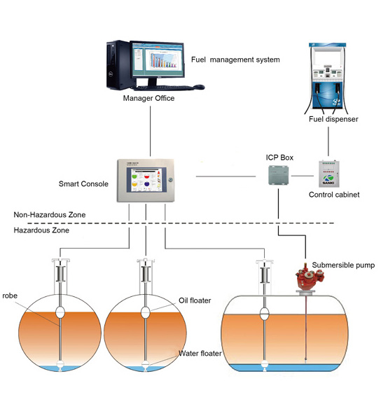 Automatic Tank Gauges(ATGs) - Automatic Tank Gauging, magnetostrictive ...
